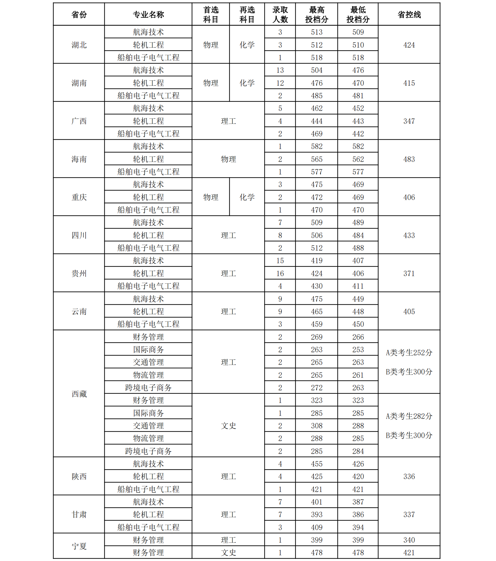广州航海学院 2023 年本科（省外）专业录取情况表